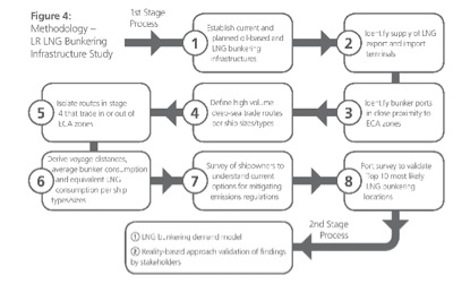 Image for article LNG business model viable says Lloyd's, but prices must fall